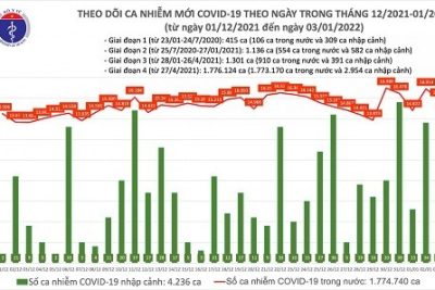 Ngày 3/1: Cả nước ghi nhận 15.936 ca mắc COVID-19