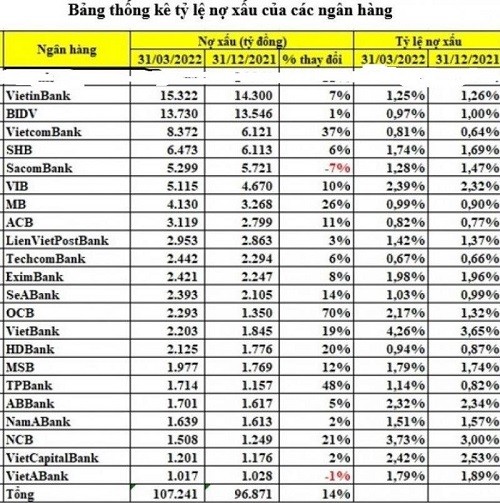 Các ngân hàng trong TOP đầu danh sách nợ xấu quý I/2022